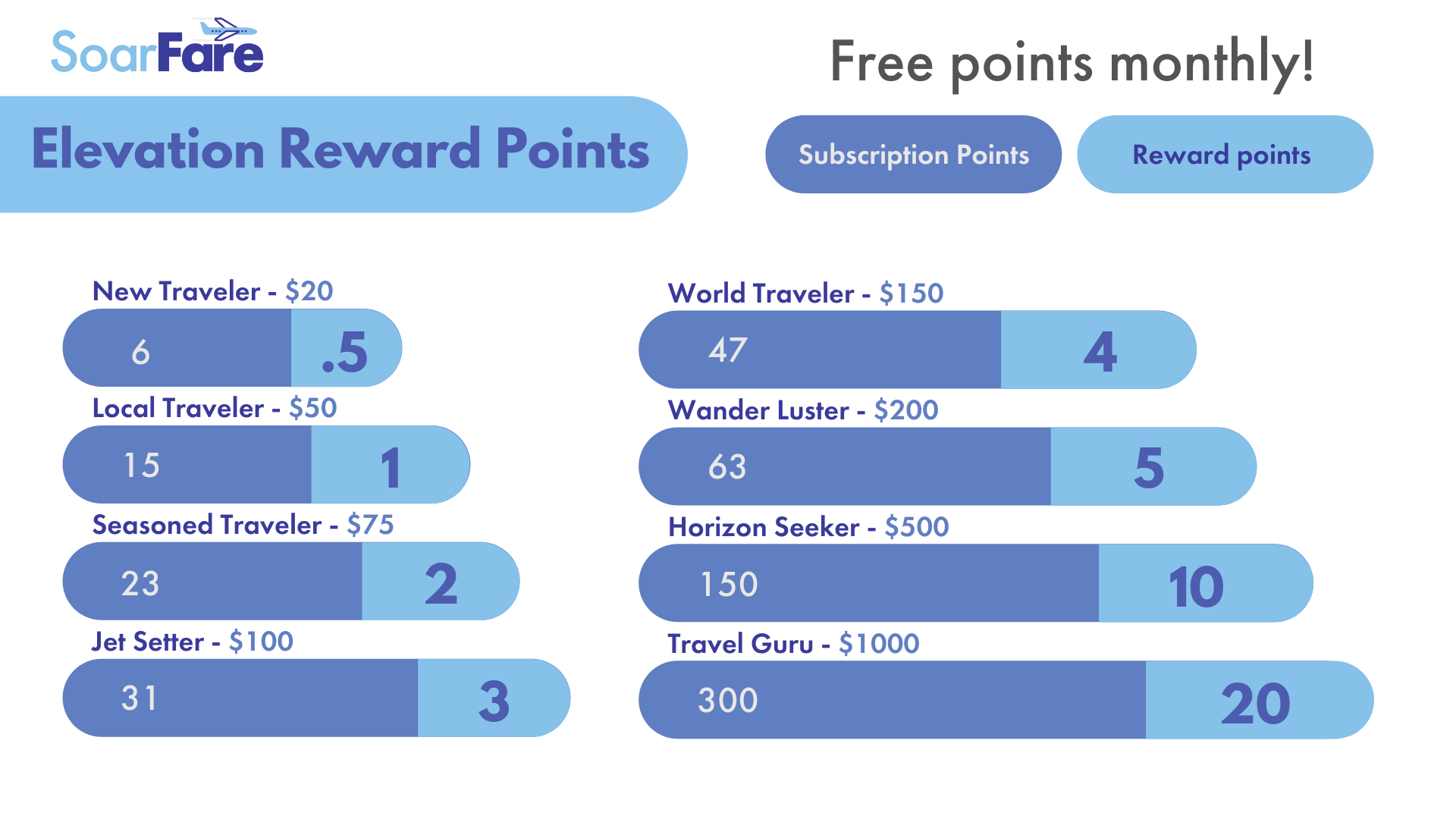 Reward Points Chart